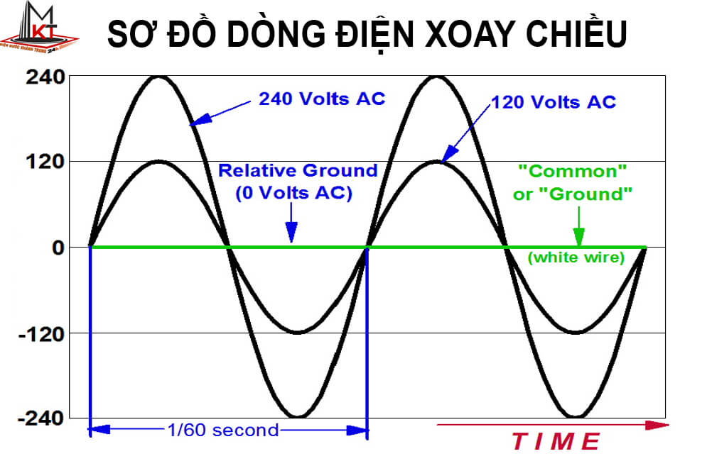 Điện áp, dòng điện và tần số trong điện xoay chiều