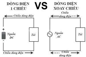 Dinh Nghia Va Dac Diem Cua Dien Xoay Chieu