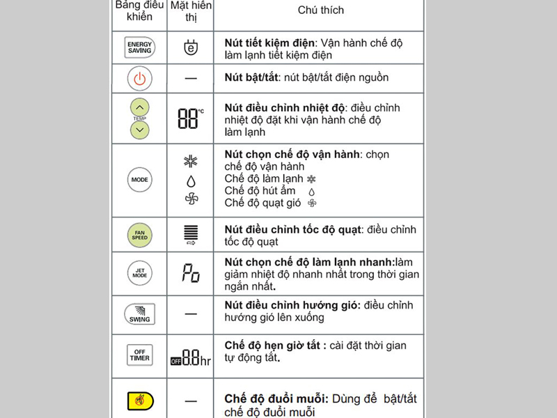 Quản lý thời gian sử dụng và các chế độ điều hòa