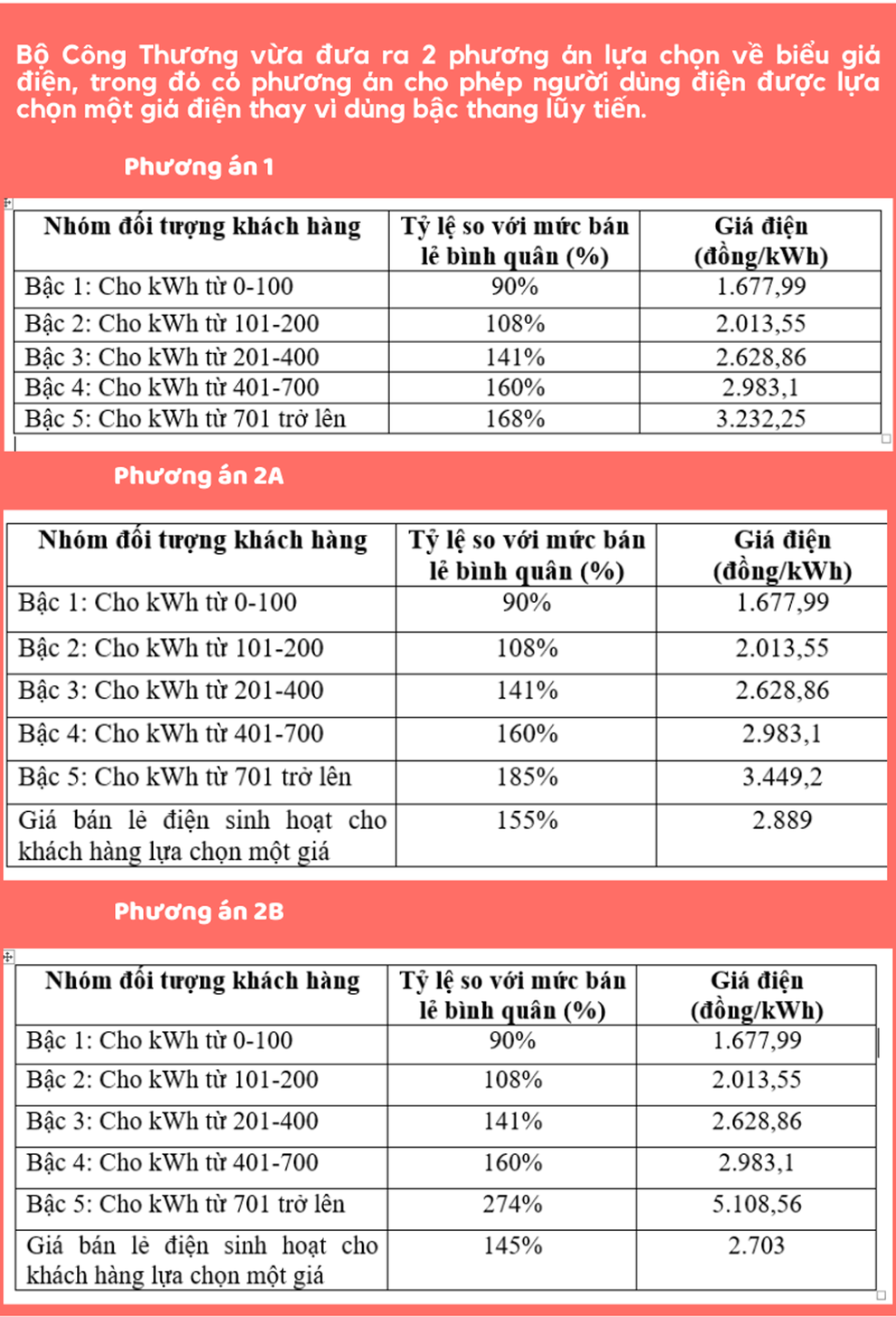 Công thức tính giá điện sinh hoạt năm 2025 tại Việt Nam