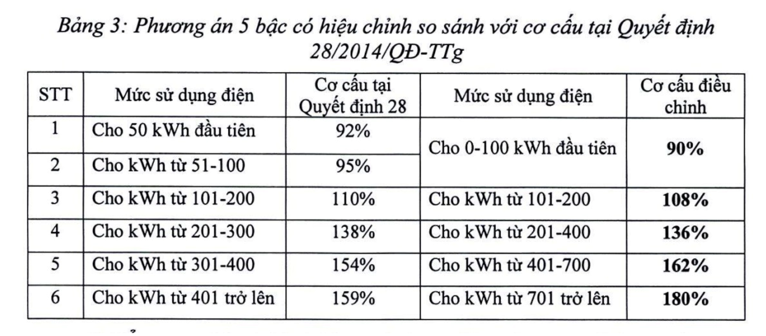 Các bậc thang giá điện năm 2025 và mức tiêu thụ điện tương ứng