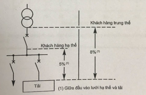 Các dạng sụt áp phổ biến trong hệ thống điện dân dụng và công nghiệp (Phân loại sụt áp theo đặc điểm, nguyên nhân và phạm vi ảnh hưởng. Giúp người đọc nhận biết và phân loại các vấn đề sụt áp thường gặp.)