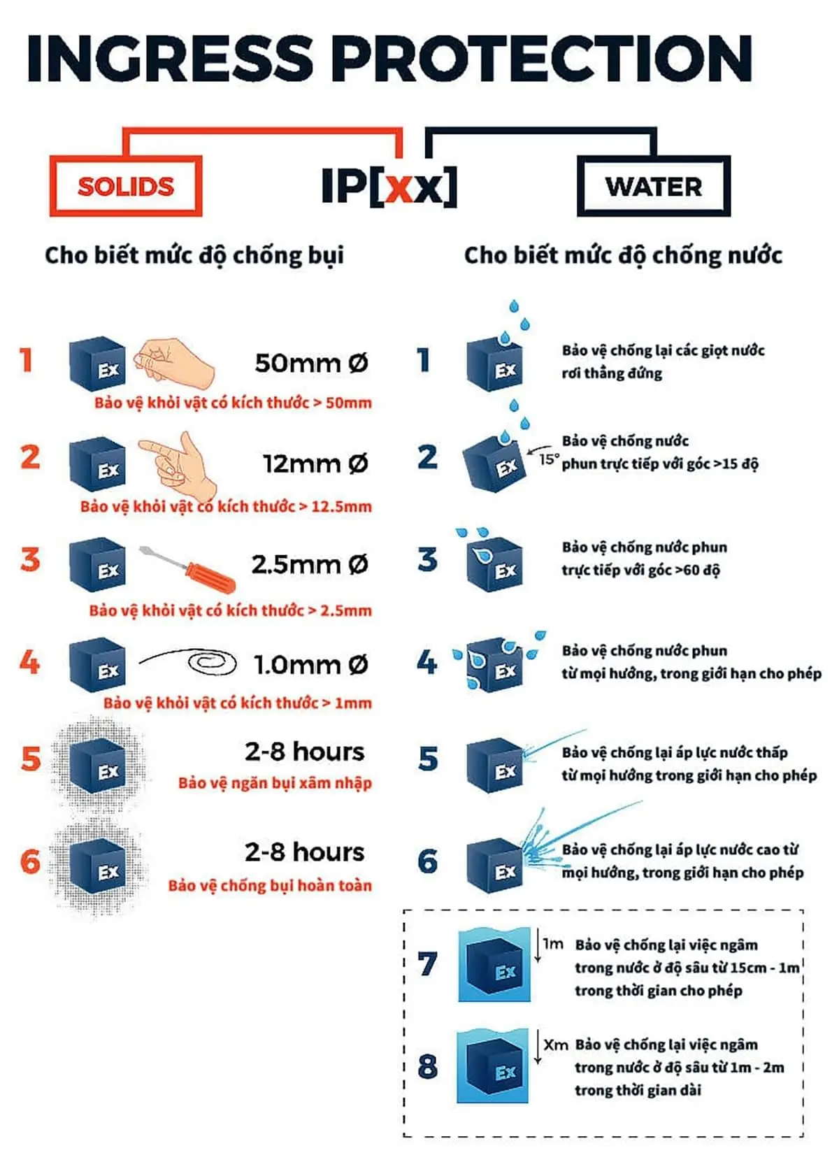 So sánh các mức độ bảo vệ chống nước và chống bụi của tiêu chuẩn IP