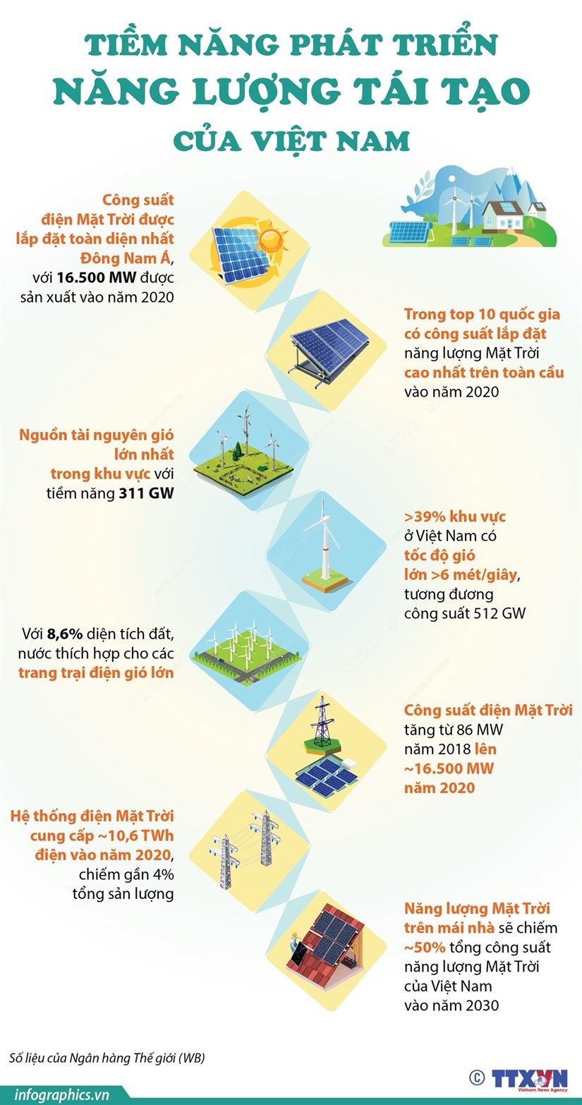 Hiện trạng phát triển nguồn năng lượng tái tạo ở Việt Nam: Tổng quan và đánh giá tiềm năng