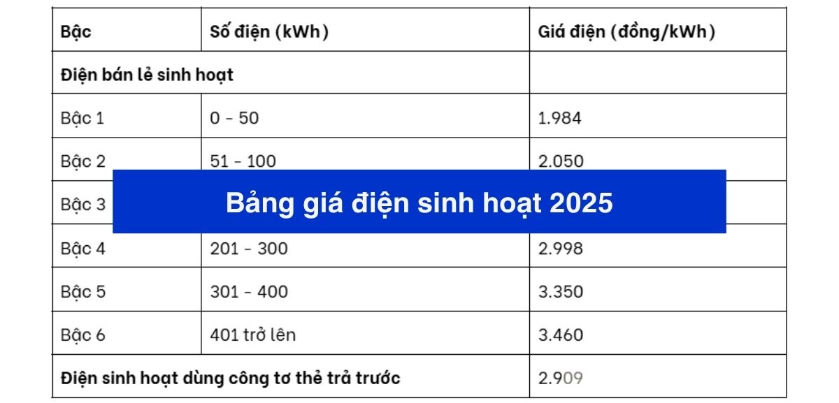 Dự báo giá điện năm 2025 tại Việt Nam